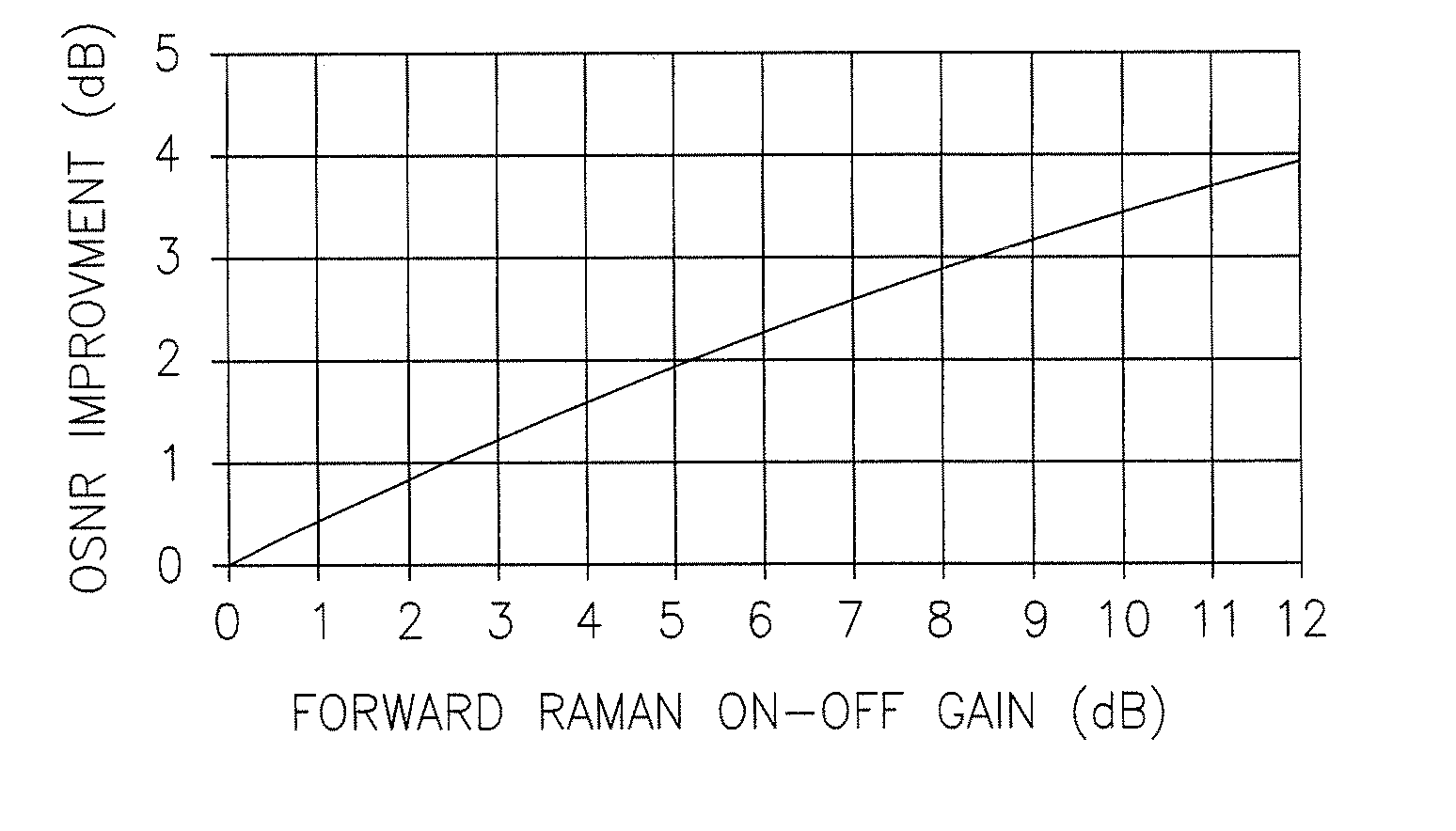 Method for regulating OSNR in a fiber optic communication line using Raman amplification