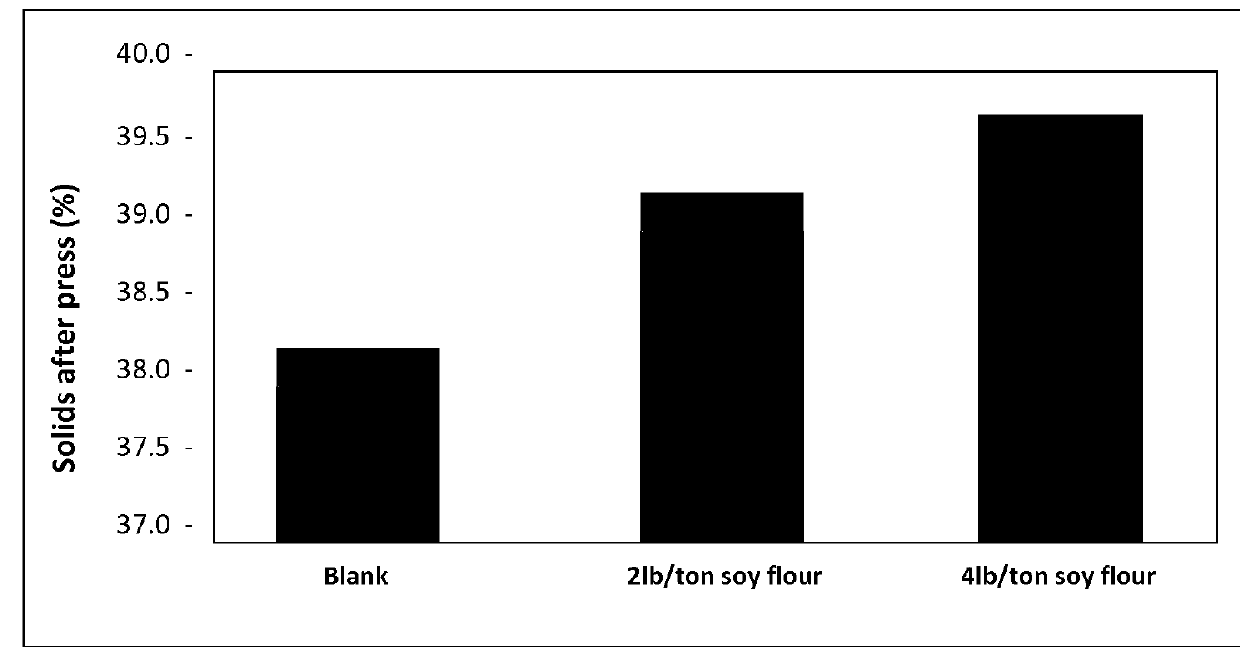 Enhancement of sheet dewatering using soy flour or soy protein