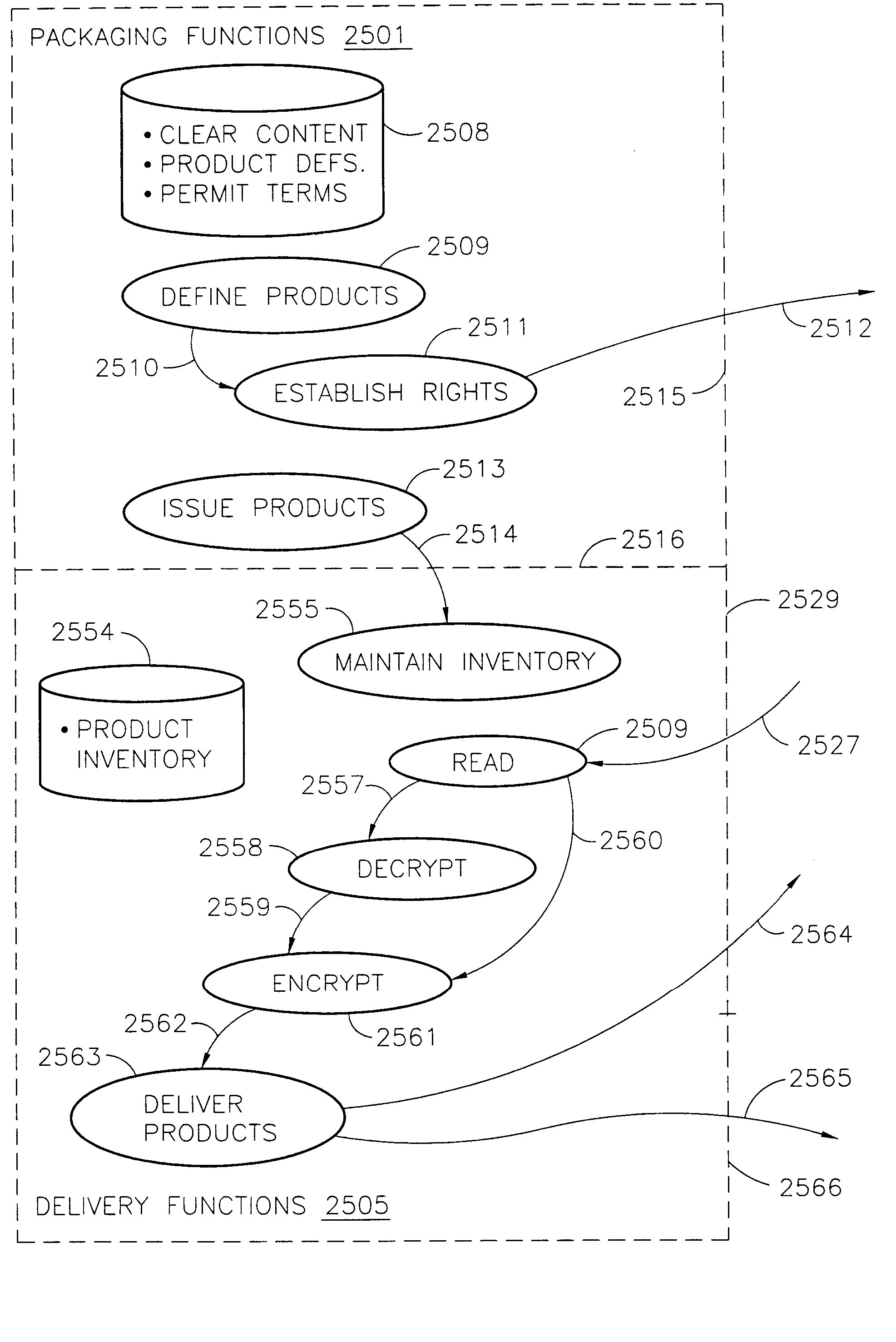 System and methods providing secure delivery of licenses and content