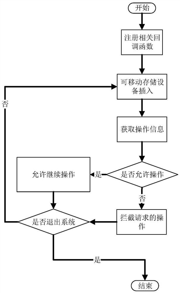 Method and system for permission management of removable storage device based on domestic operating system