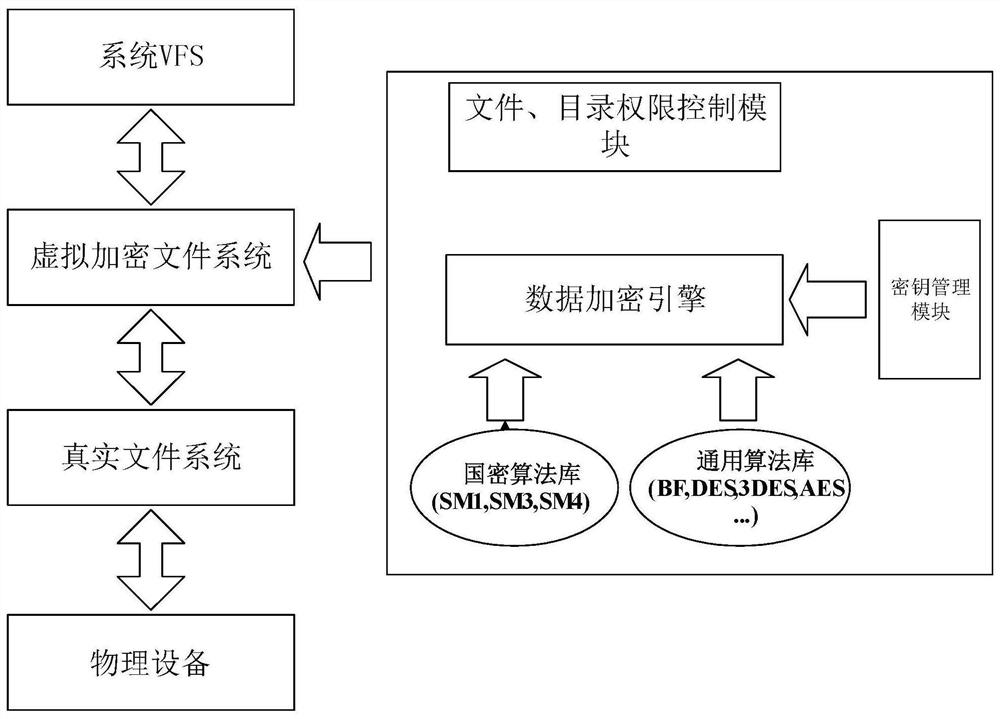 Method and system for permission management of removable storage device based on domestic operating system