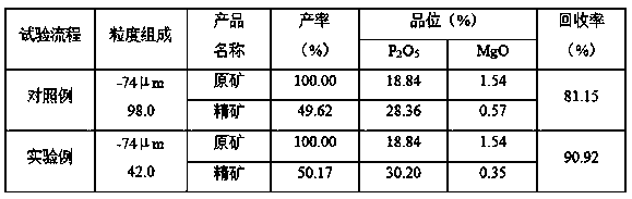 Phosphate ore washing classification and separation method