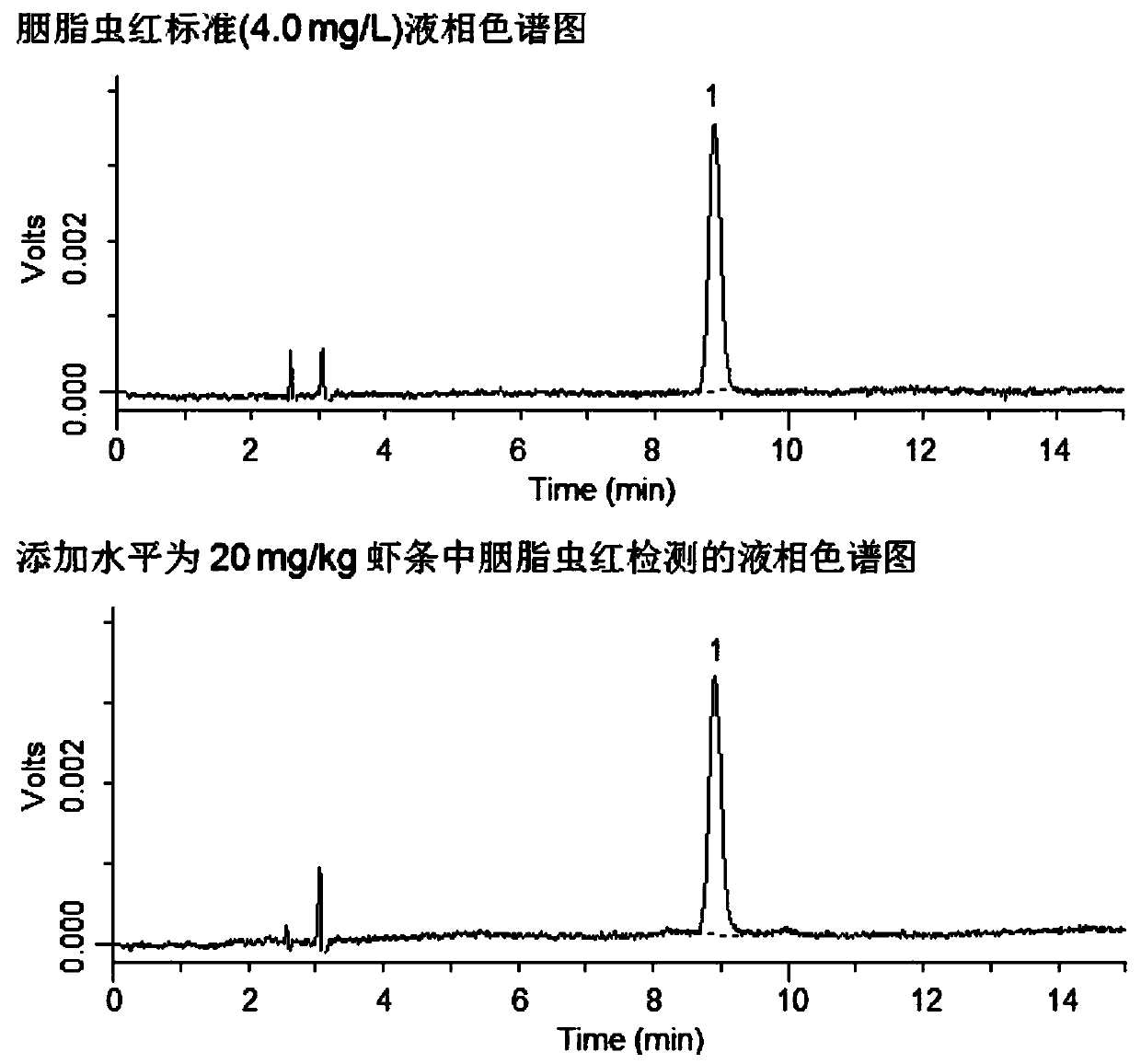 High performance liquid chromatography detection method for content of cochineal in food