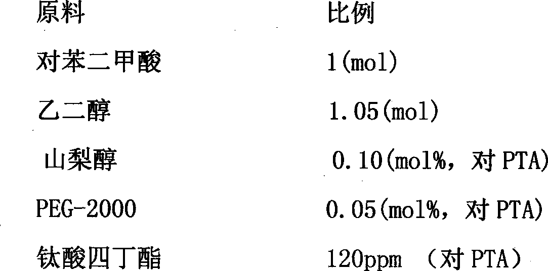 Hydrophilic polyester and preparation method thereof