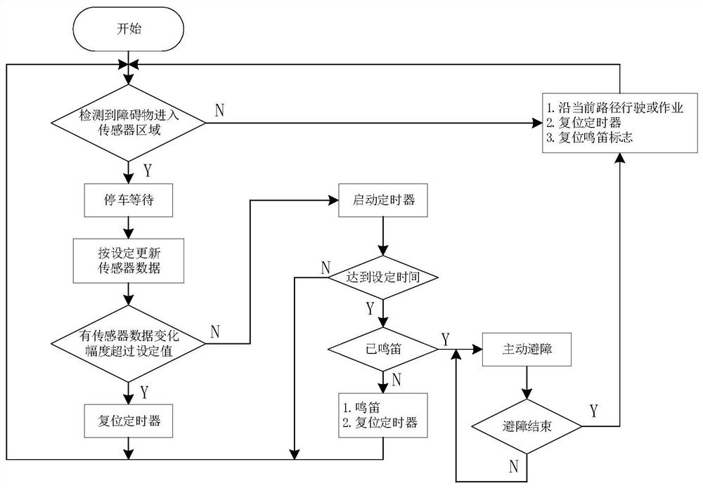 Autonomous obstacle avoidance method for unmanned road roller