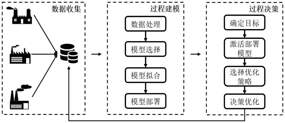 Distributed data-driven process modeling optimization method and system