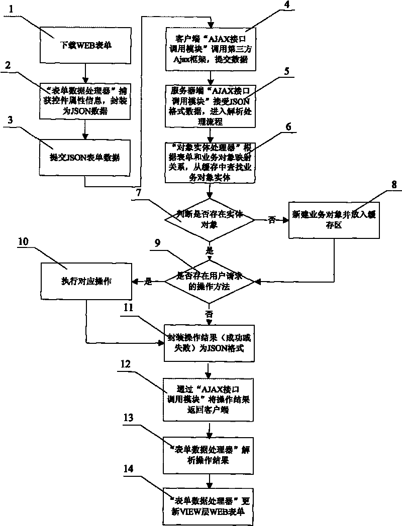 Automatic mapping method of model layer and view layer data suitable for AJAX frame