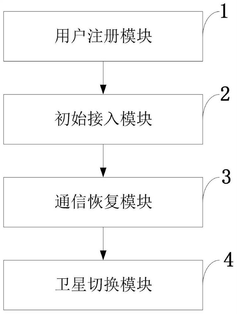 Access and handover authentication method and system in satellite network intermittent connection scenario
