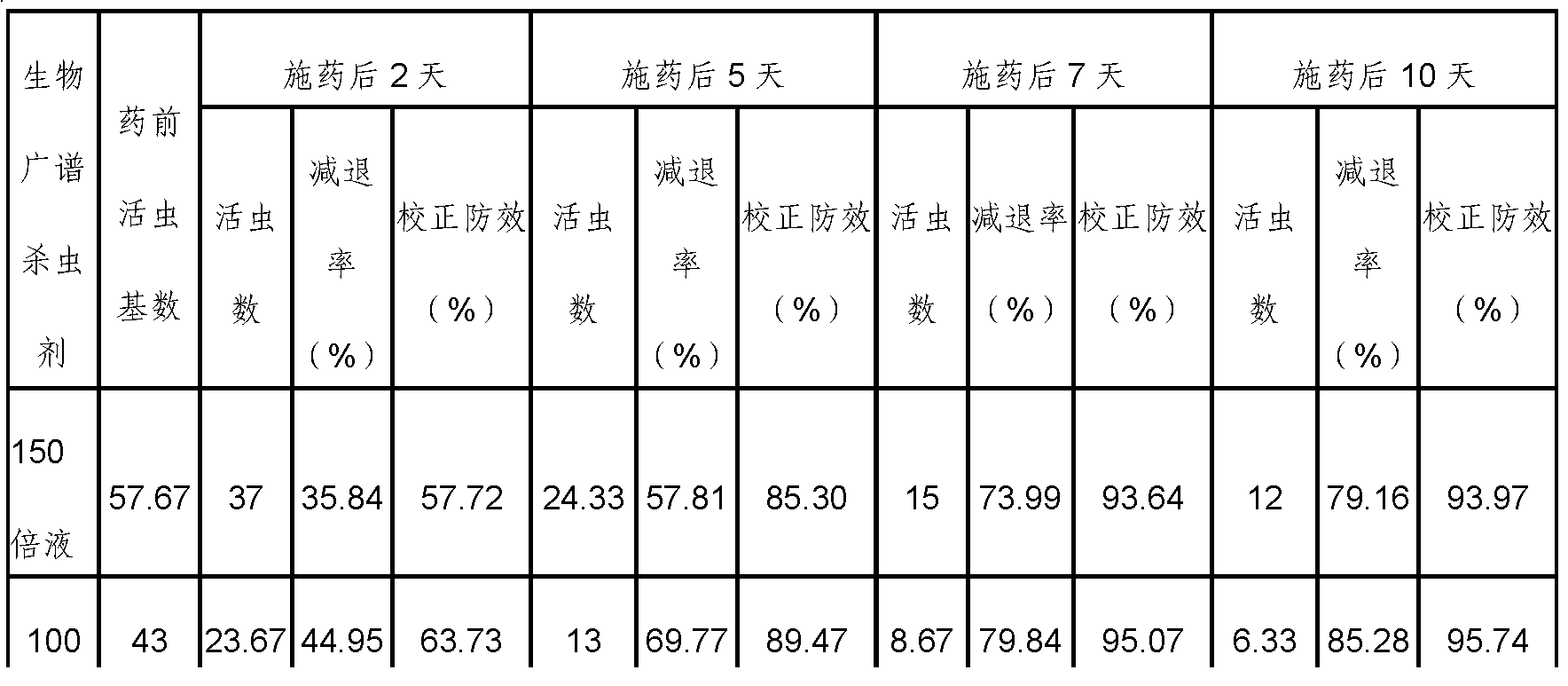 Biological broad-spectrum pesticide and preparation method thereof