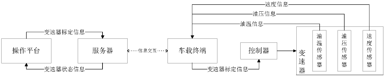 Automobile transmission remote monitoring and debugging system