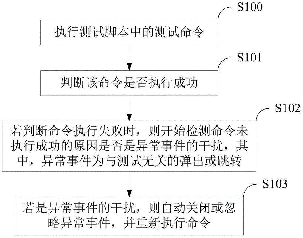 Automatic testing interference preventing method and apparatus for Android mobile terminal