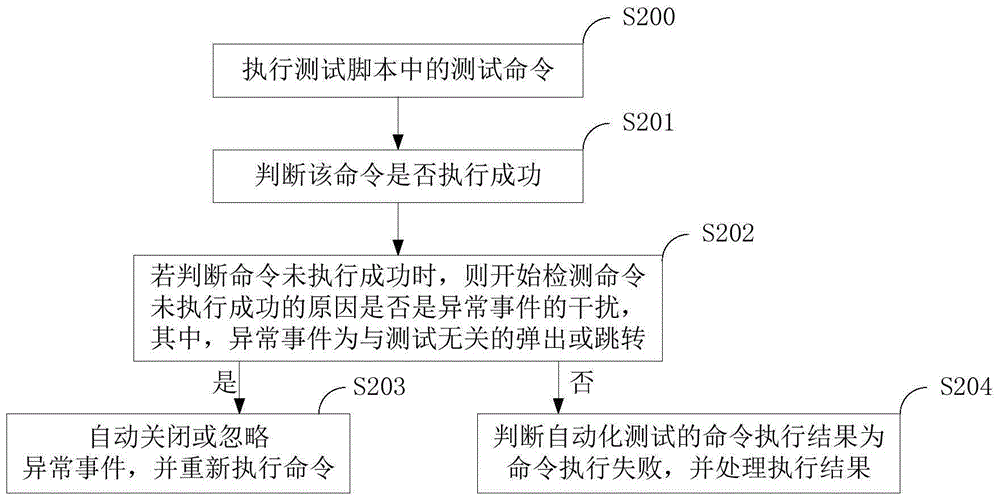 Automatic testing interference preventing method and apparatus for Android mobile terminal