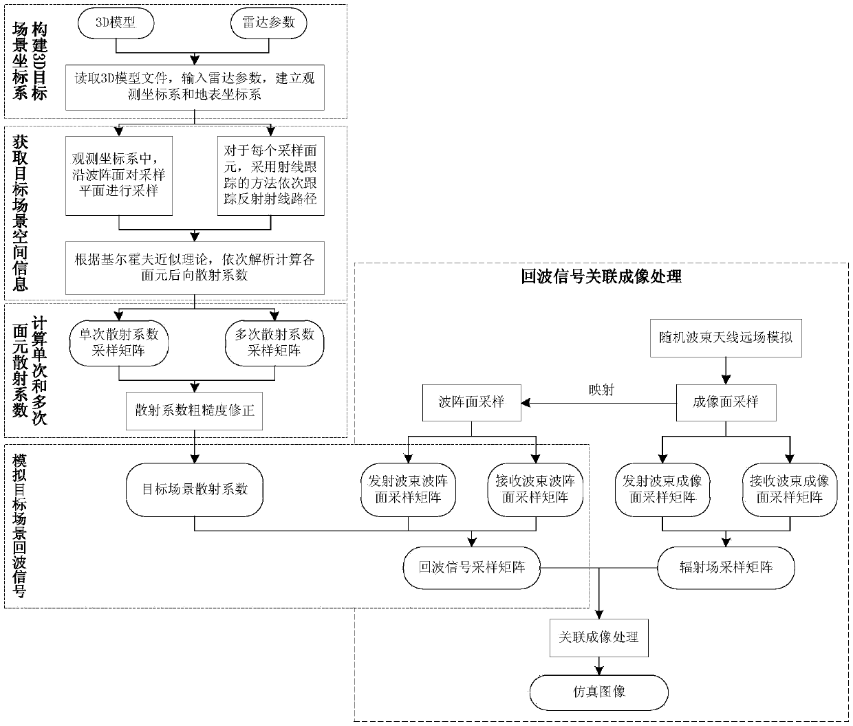 A Simulation Method of Microwave Correlation Imaging Based on Analytical Surfing