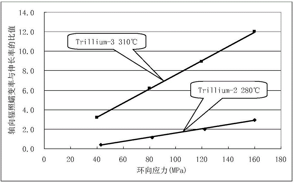 Irradiation deformation calculation method of zirconium-niobium pressure pipe in CANDU reactor