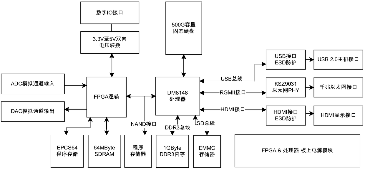 Vibration controller based on multi-core SoC processor