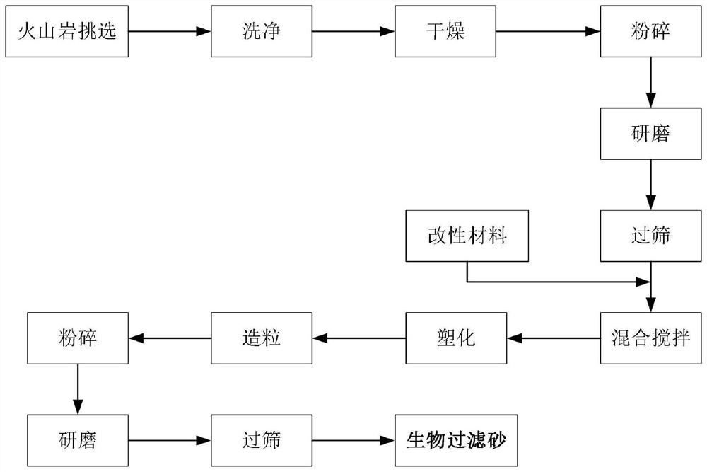 Novel biological filter sand and application thereof in quicksand filter