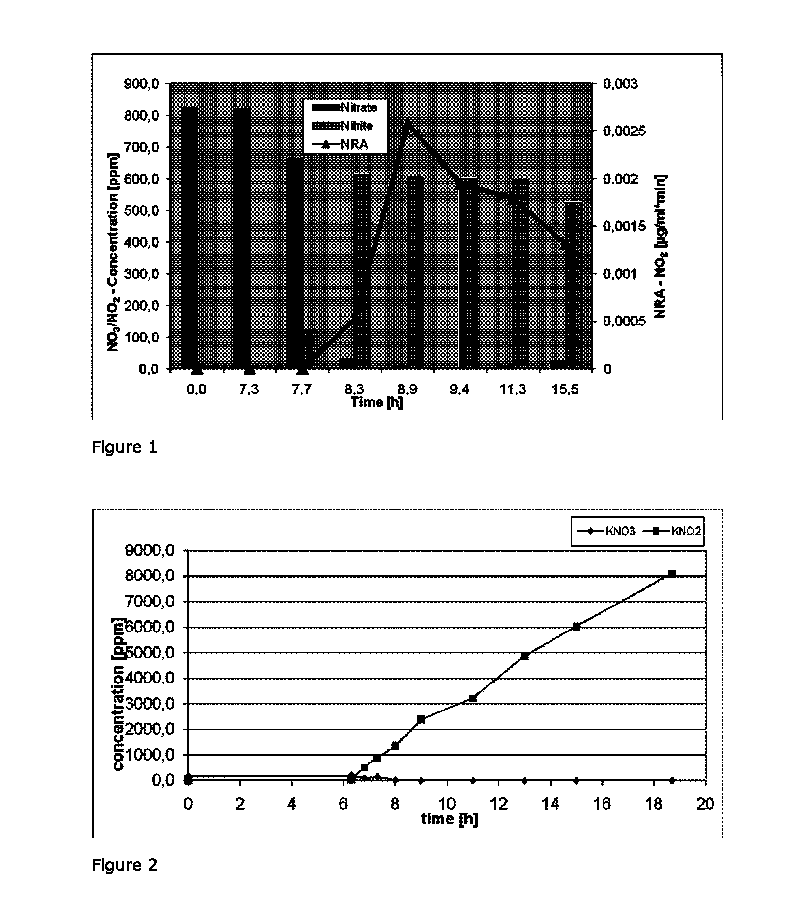 Two-phase fermentation of <i>Staphylococcus </i>increases nitrate reductase activity