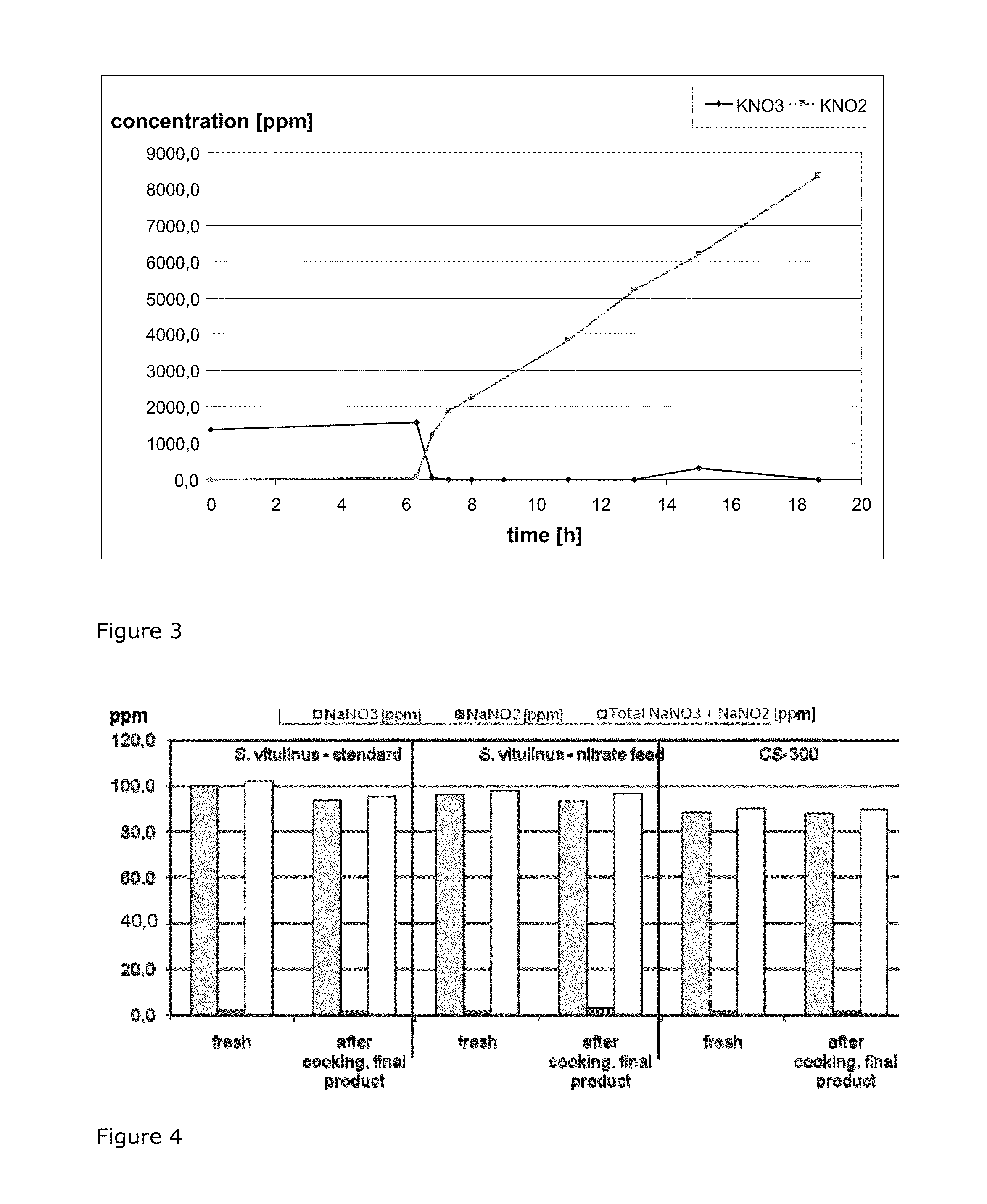 Two-phase fermentation of <i>Staphylococcus </i>increases nitrate reductase activity