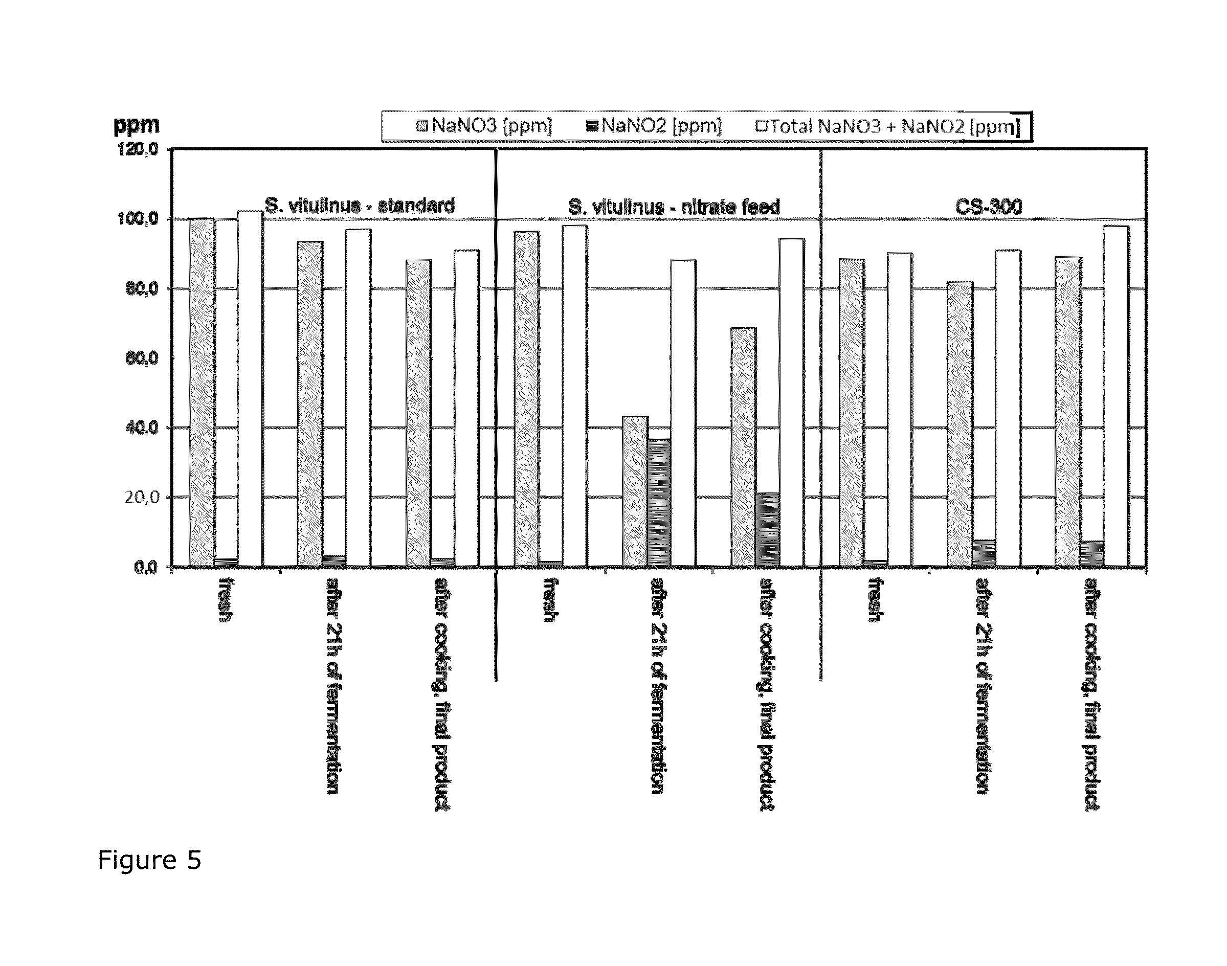 Two-phase fermentation of <i>Staphylococcus </i>increases nitrate reductase activity