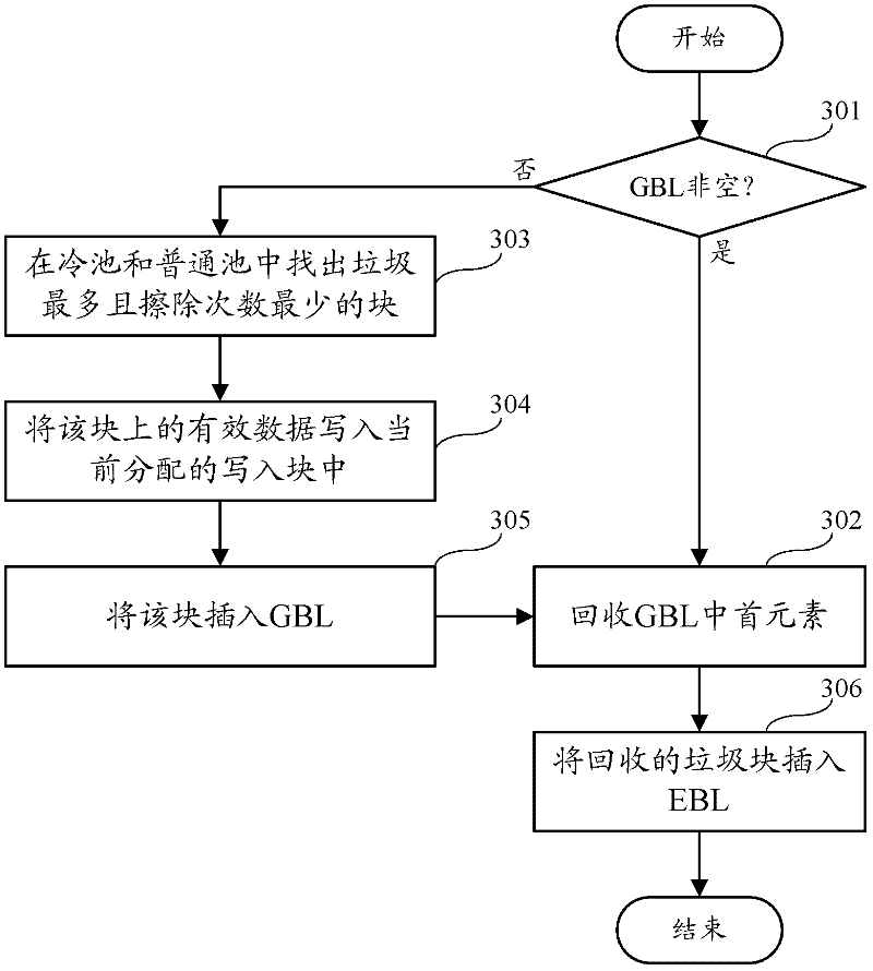 Wear leveling method and device