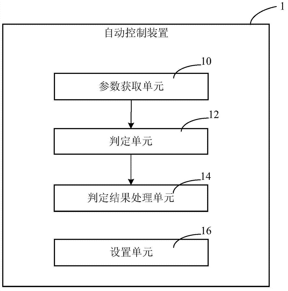 Automatic control method and device for airplane mode and mobile equipment
