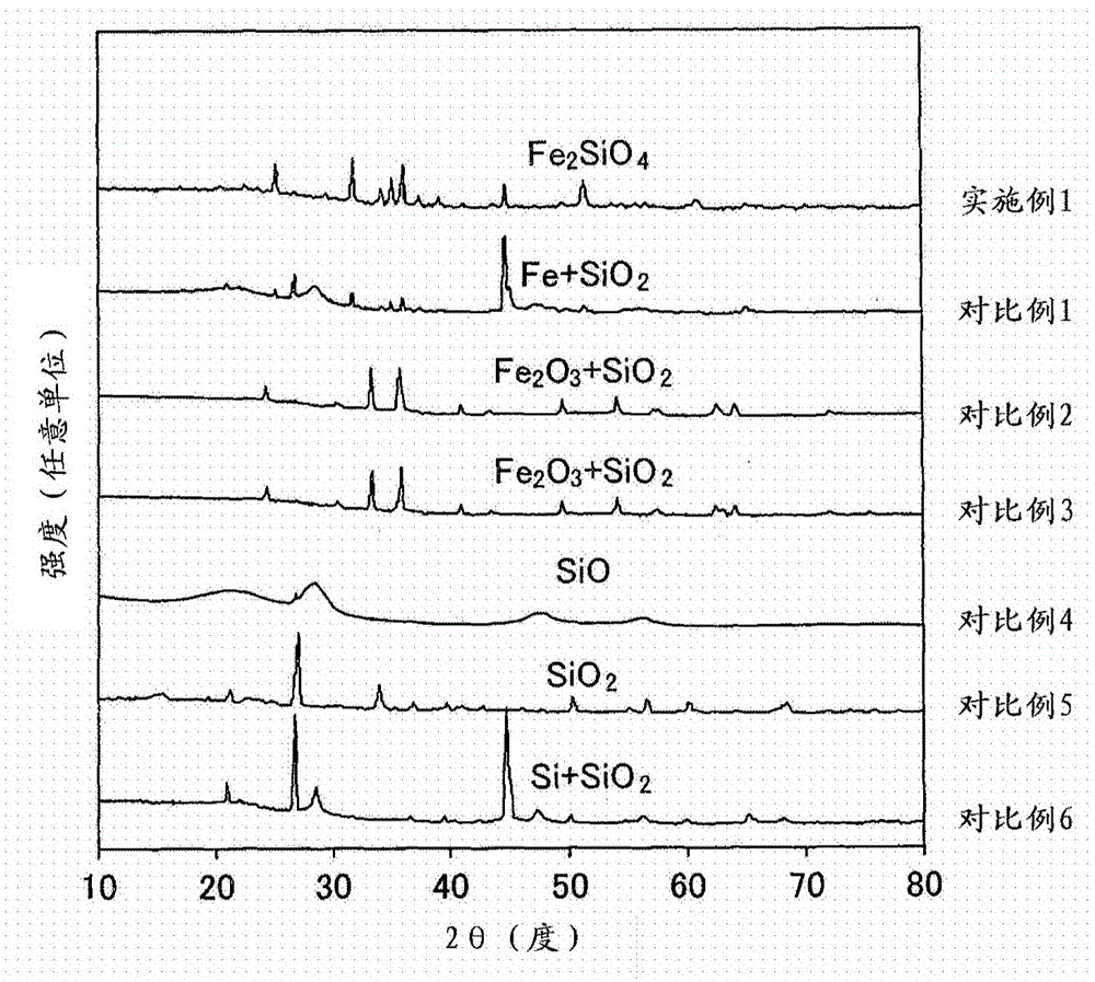 Negative-electrode active material, and method for production of negative-electrode active material