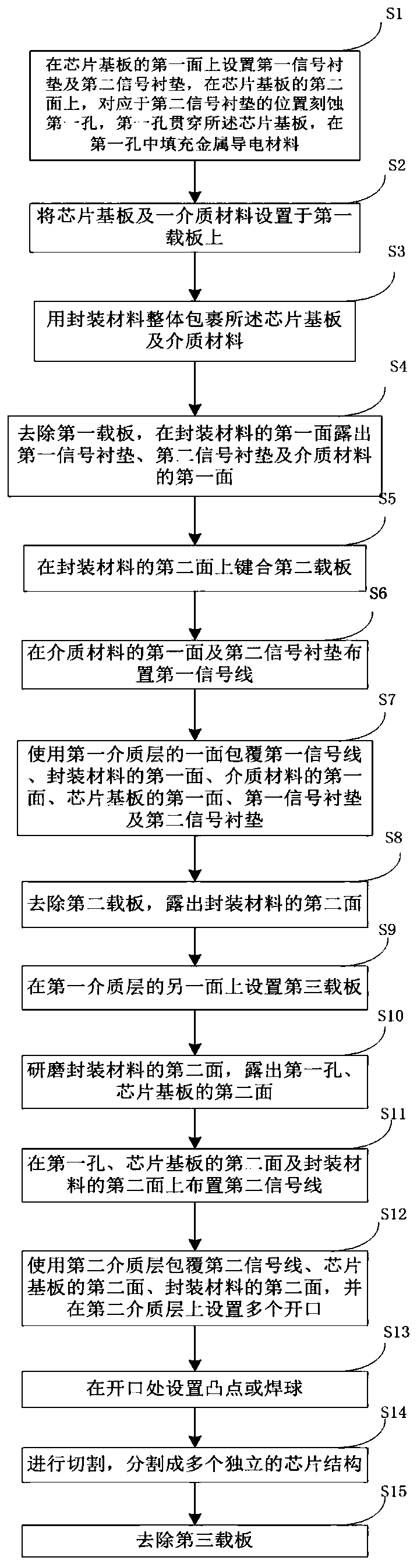 A chip structure and manufacturing method