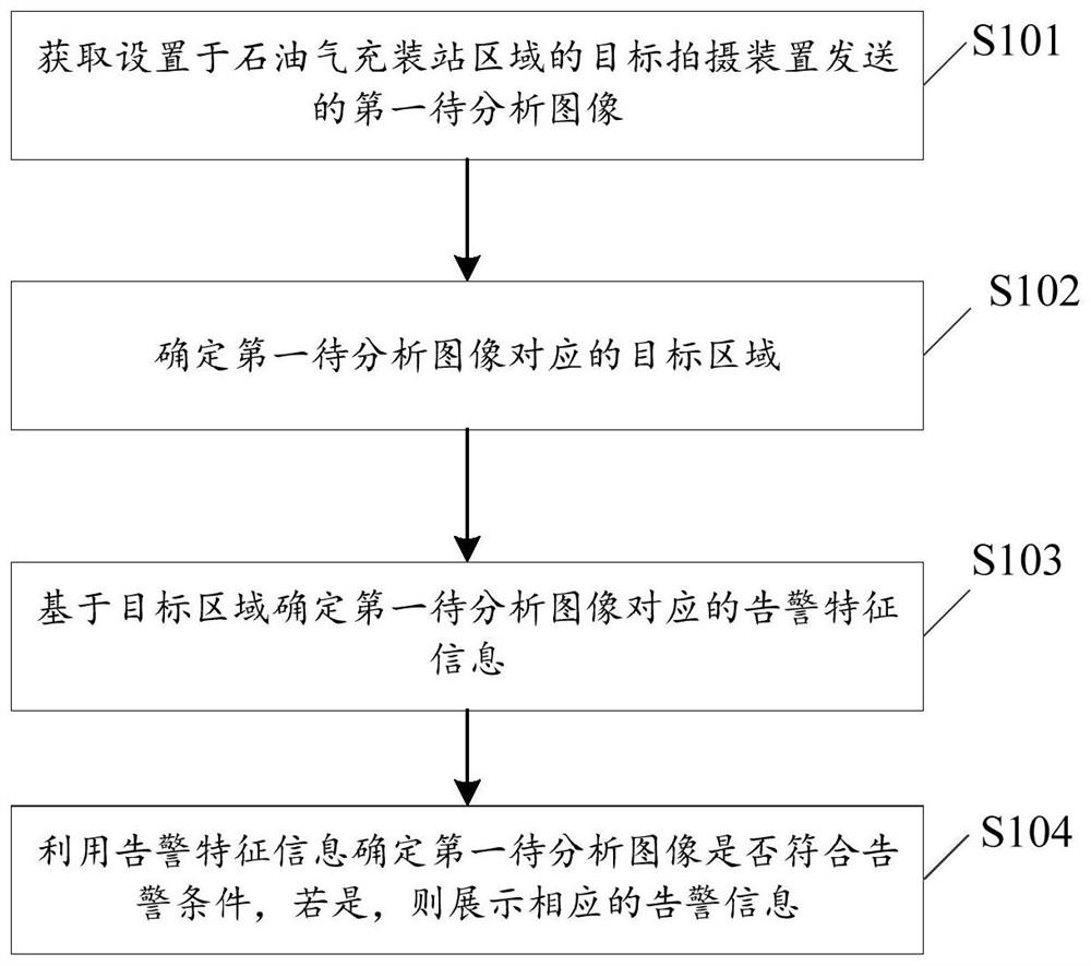 Alarm method, device and equipment and computer readable storage medium