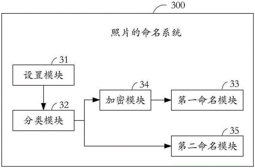 Photo naming method and naming system