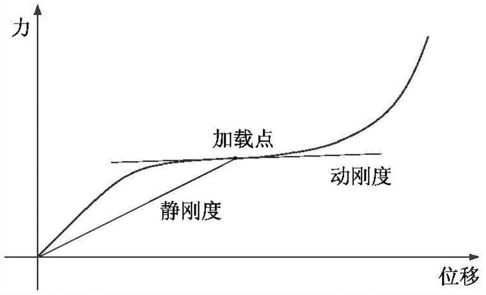 A kind of test device and test method for multidirectional impedance matrix and stiffness test of vibration isolator