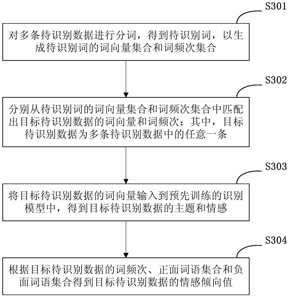 Method and device for identifying data