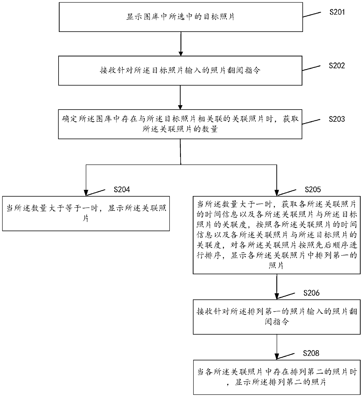 Photo viewing method and device, storage medium and terminal