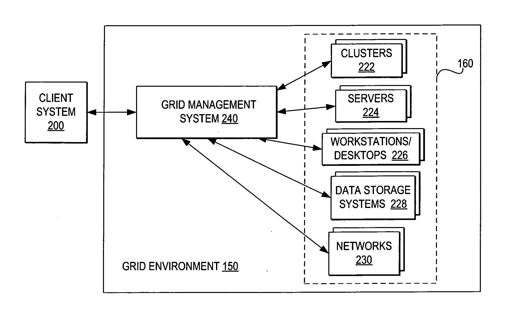 Facilitating overall grid environment management by monitoring and distributing grid activity