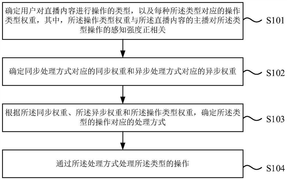 Information processing method and device, electronic equipment and storage medium