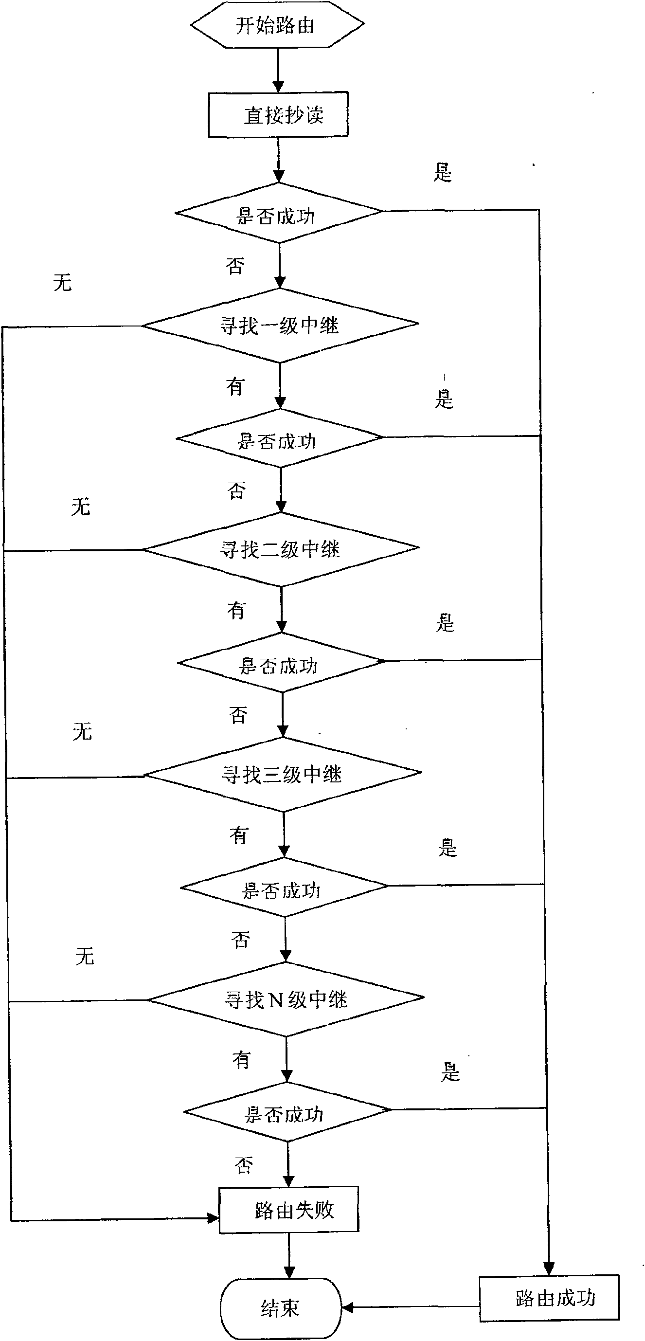 A 2D relay-type automatic route meter reading method and carrier route dynamic maintenance method