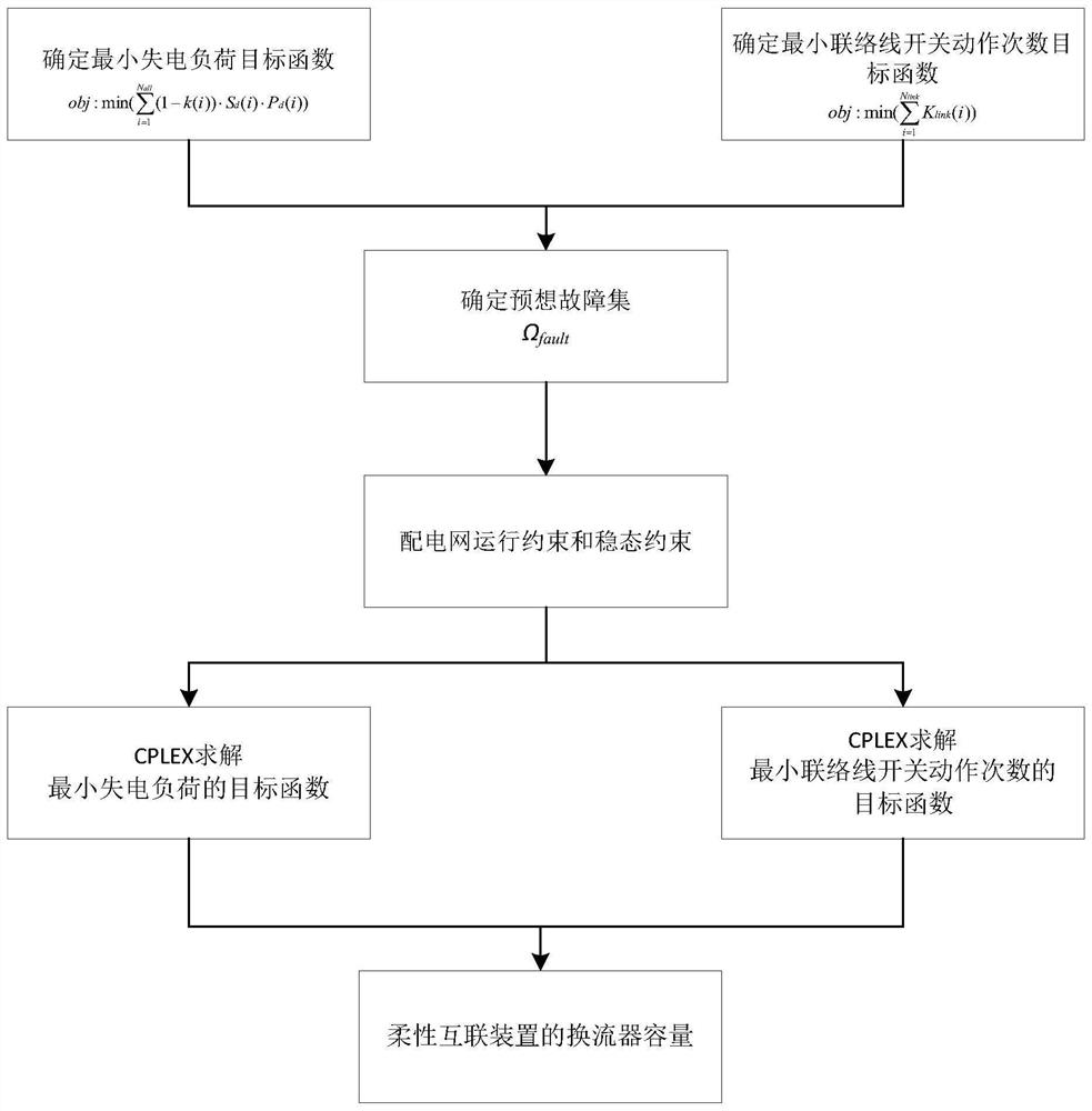 Flexible interconnection device capacity configuration optimization method based on N-1 security assessment of power distribution network