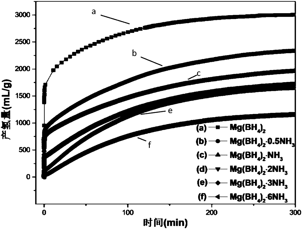 Methods for improving oxidation resistance of Mg(BH4)2 and regulating hydrolysis hydrogen production rate of Mg(BH4)2