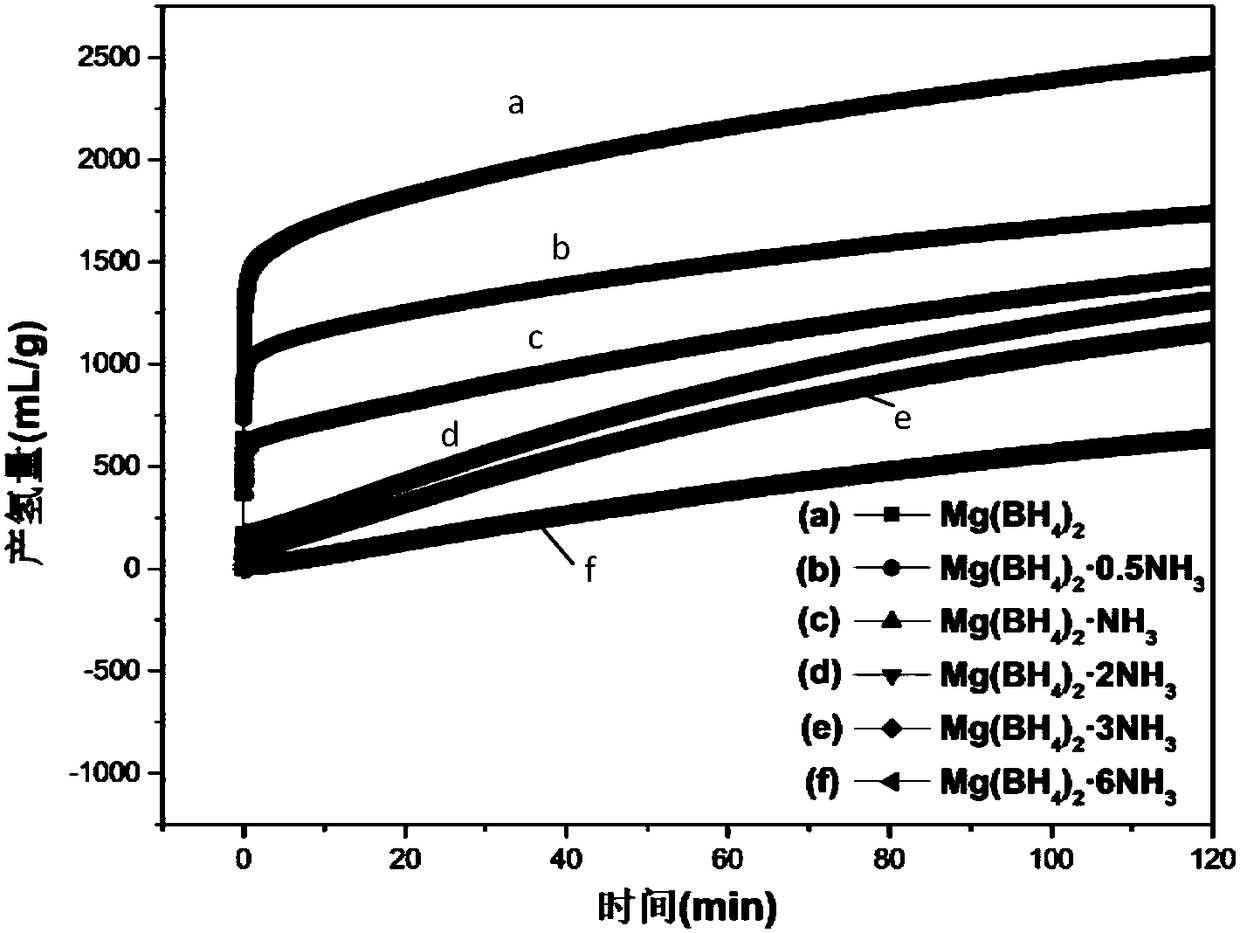 Methods for improving oxidation resistance of Mg(BH4)2 and regulating hydrolysis hydrogen production rate of Mg(BH4)2