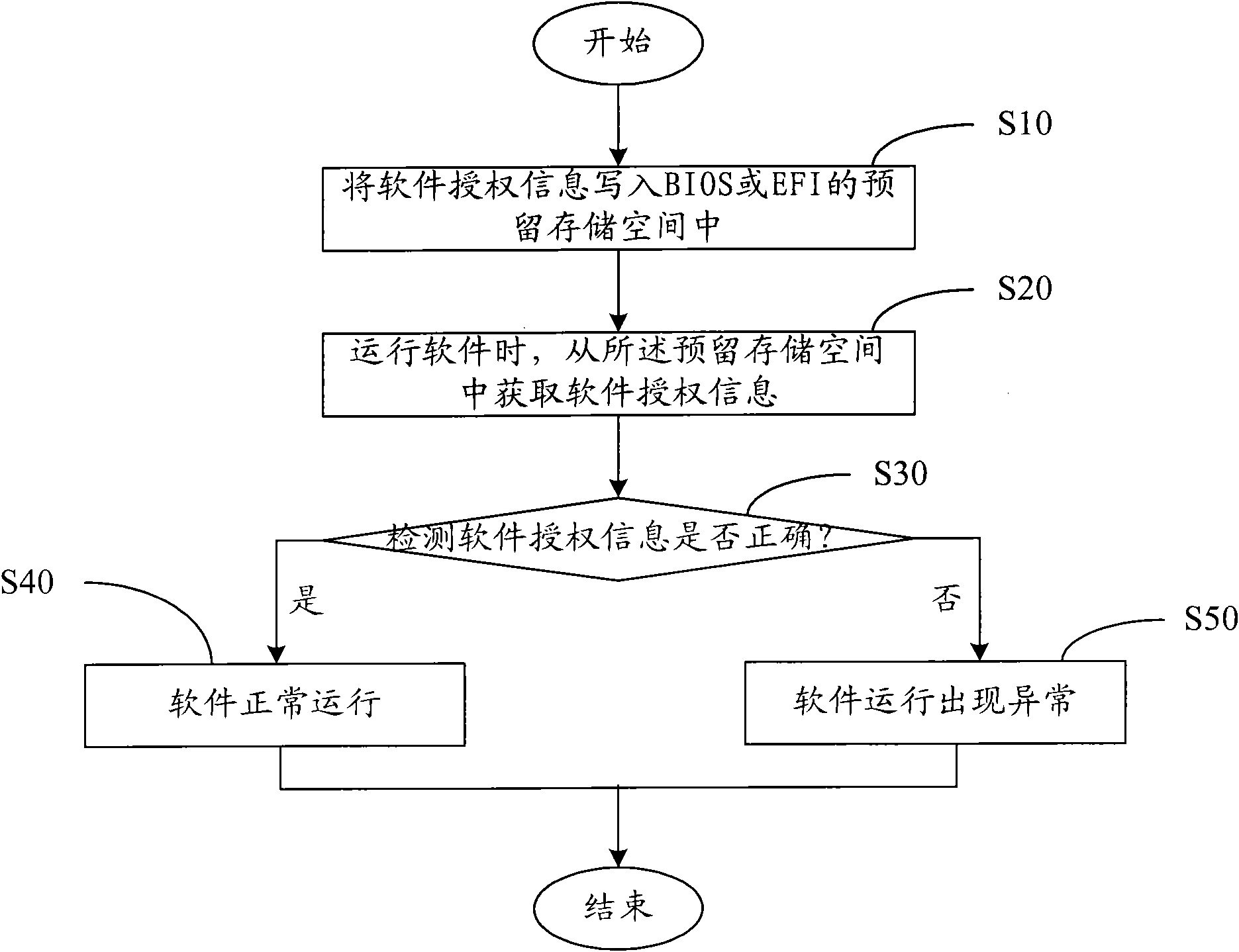 Method and system for encrypting software