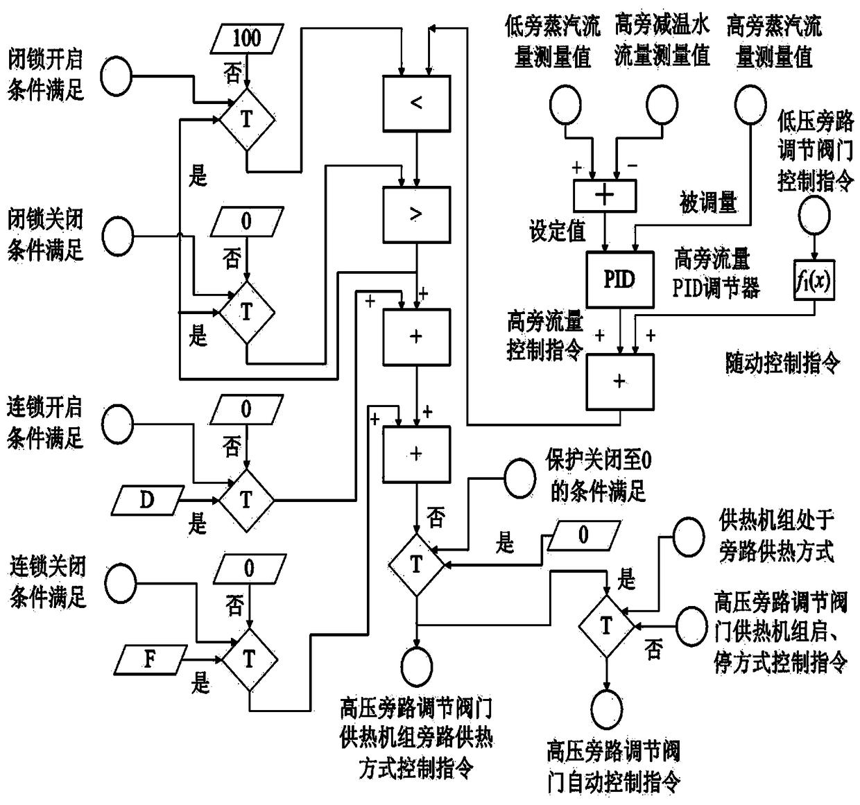 Bypass system comprehensive control method for improving the adjusting capacity of heat supply unit