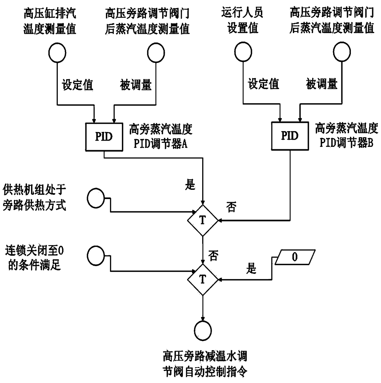 Bypass system comprehensive control method for improving the adjusting capacity of heat supply unit