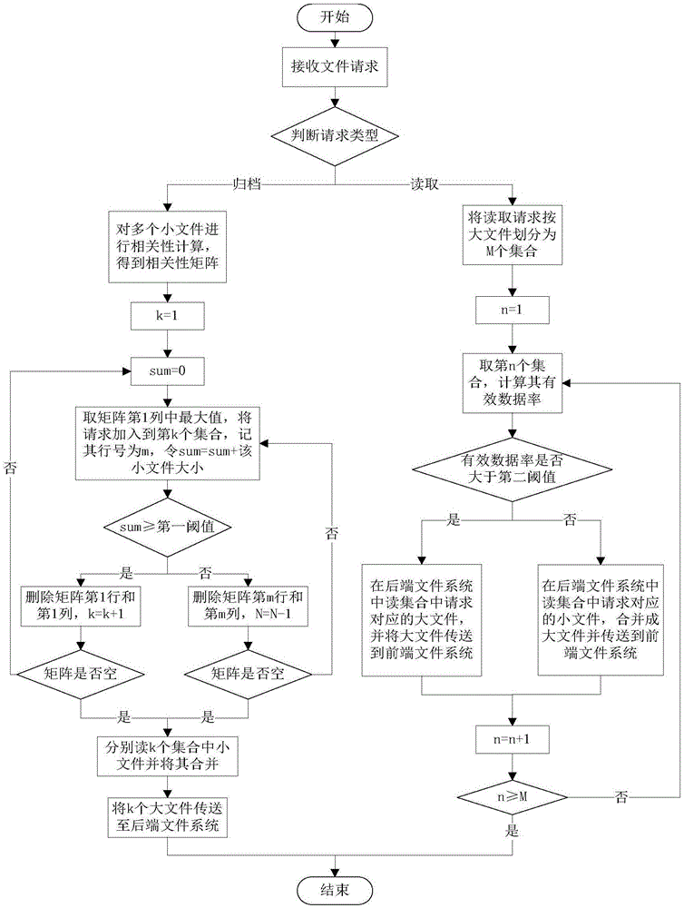 Massive small file migration method for use in hierarchical storage system