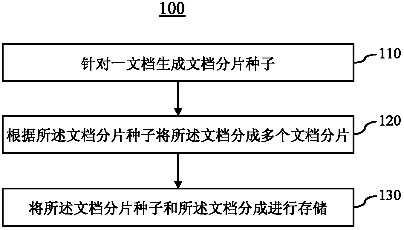 Document storage method and document recovery method