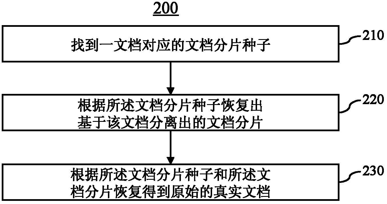 Document storage method and document recovery method