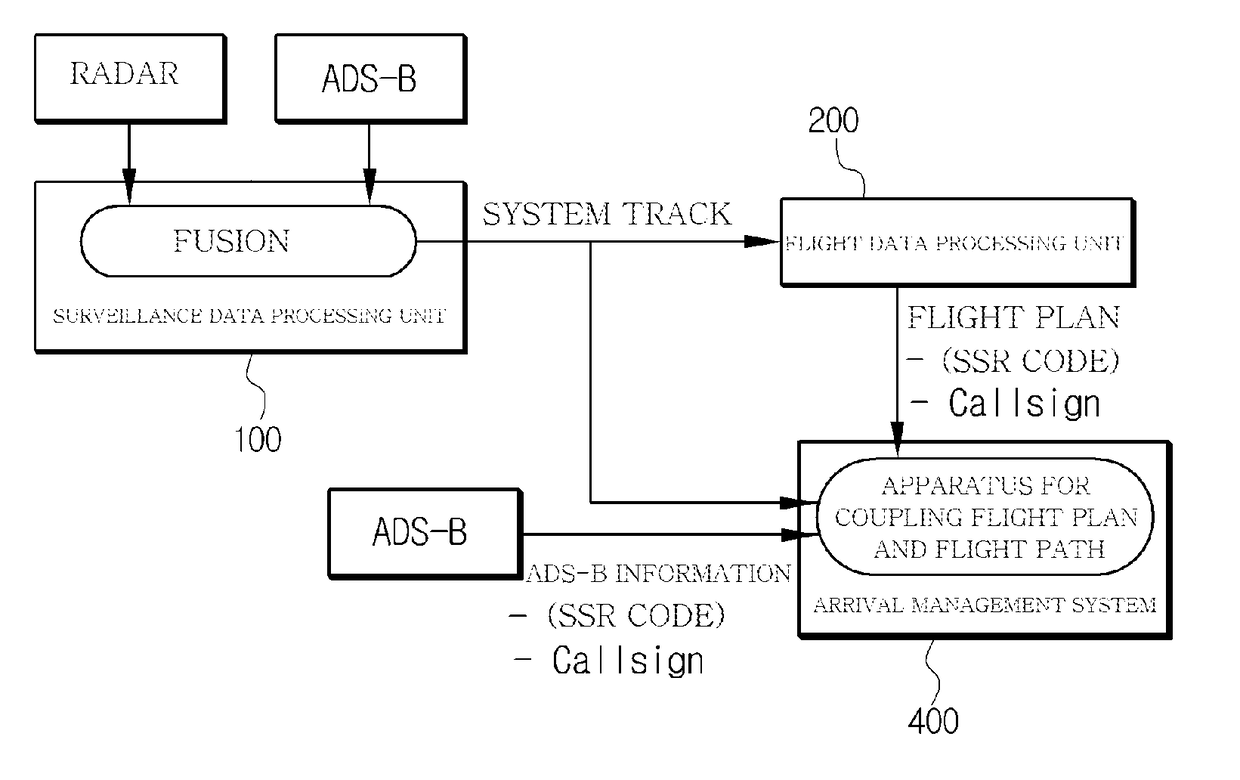 Method for coupling flight plan and flight path using ads-b information