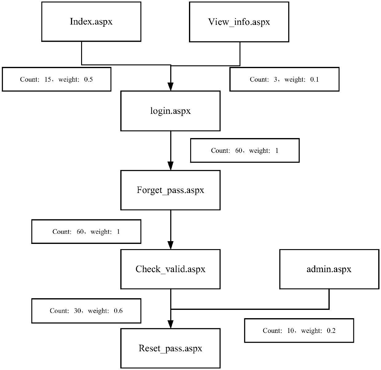 Method, device, medium and device for detecting abnormal behavior access of world wide web