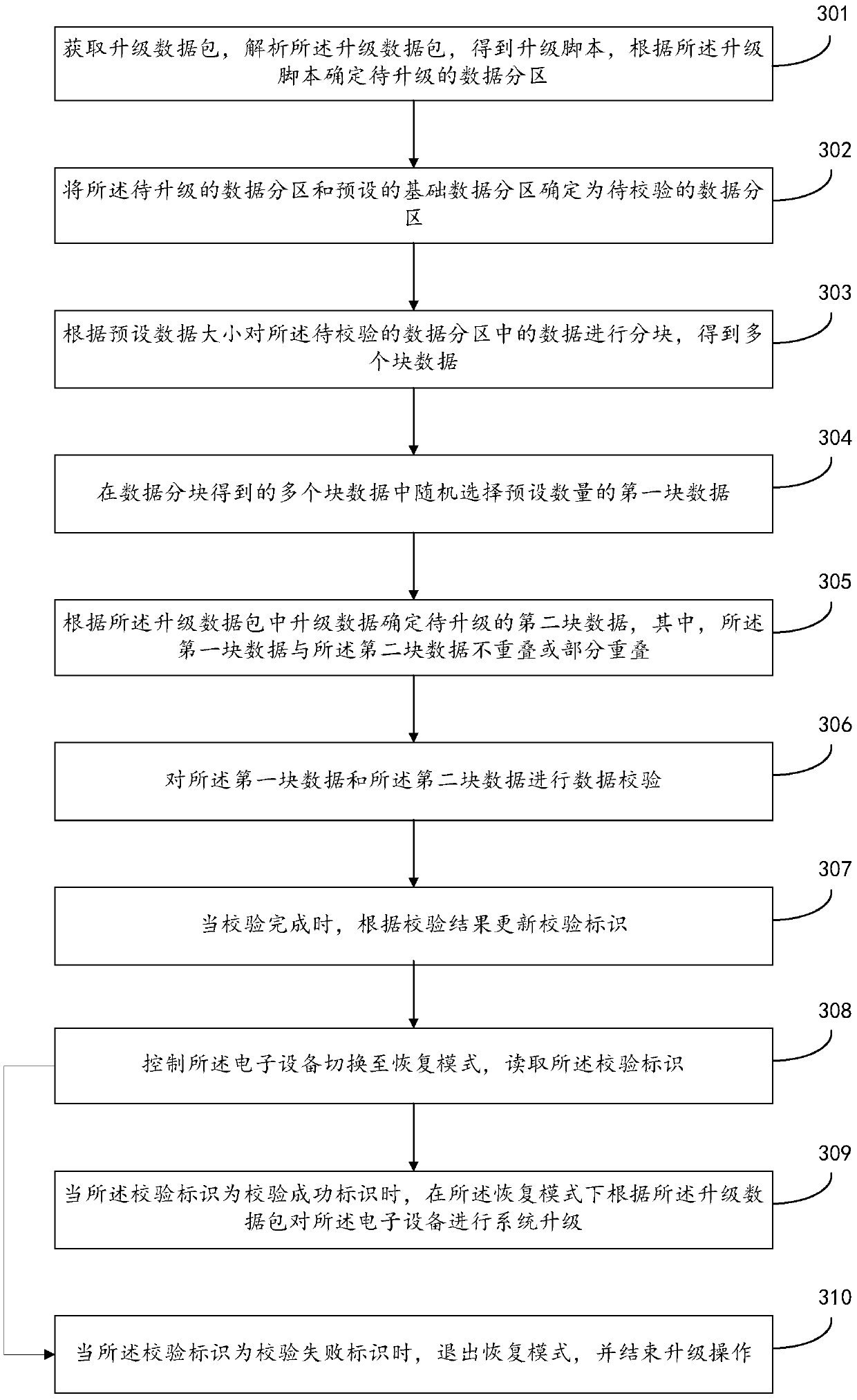 System upgrading method and device, storage medium and electronic equipment