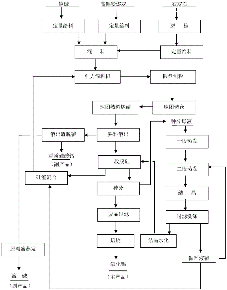 Method for producing aluminum oxide with high-alumina fly ash