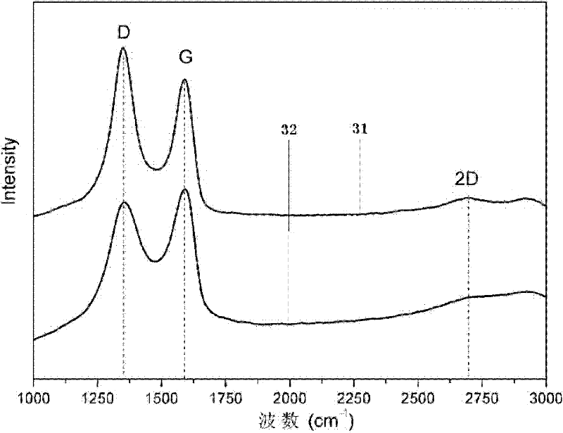 Preparation method of graphene oxide and preparation method of graphene