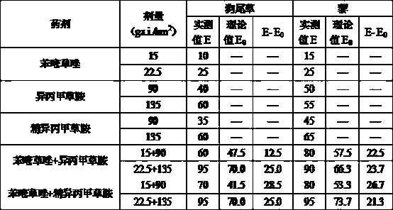 Herbicidal composition containing Ethyl 3-(2-chloro-4-fluorine-5-(3-methyl-2,6-dioxo-4-trifluoromethyl-3,6-dihydropyrimidine-1(2H)-yl)phenyl)-5-methyl-4,5-dihydroisoxazole-5-carboxylate and application thereof